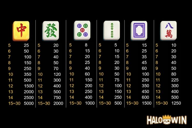 R88 Mahjong 3+ Slot Paytable R88 Mahjong 3+ Slot Paytable