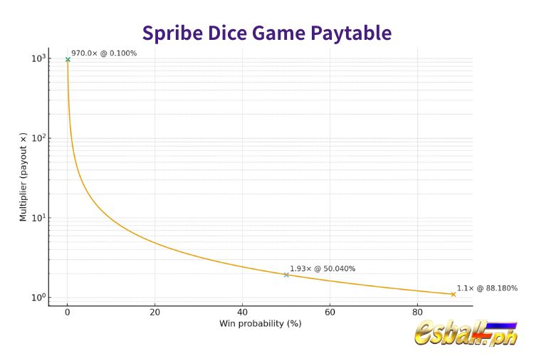 SPB Dice Slot Paytable SPB Dice Slot Paytable